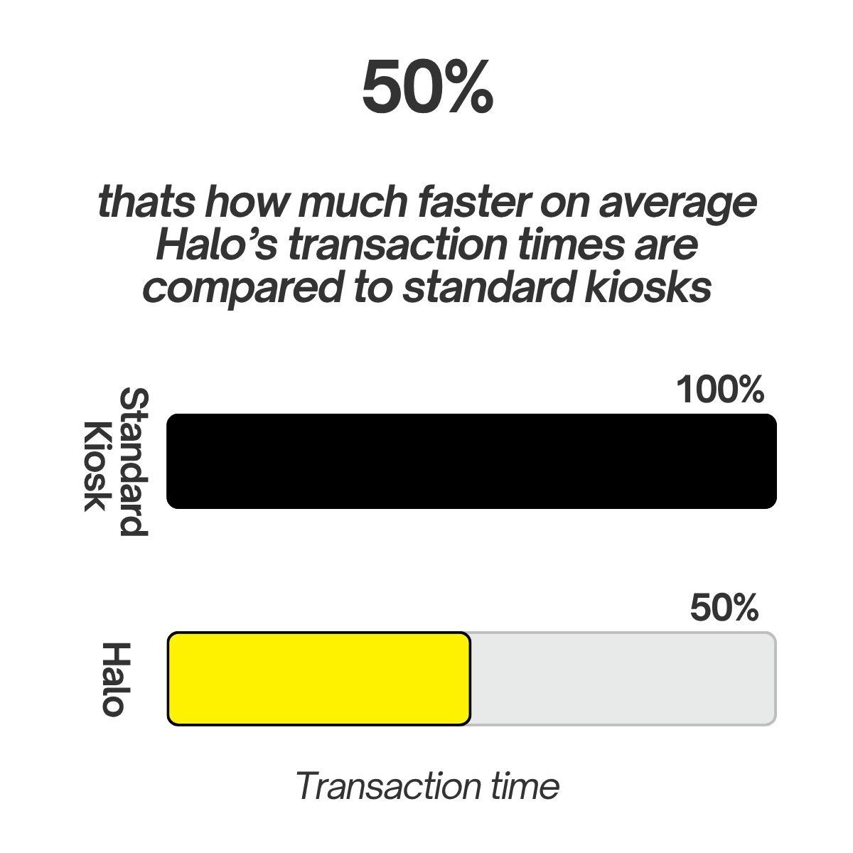 Halo ave transaction time 50 faster